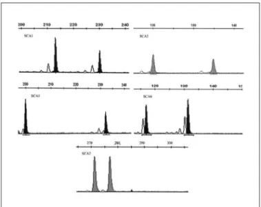 Fig 1. Ampliication of normal-range alleles at each locus analyzed -  well-deined peaks with no background