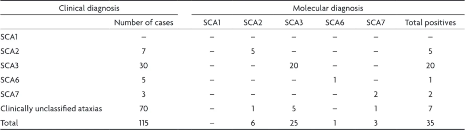 Table 7. Clinical and molecular diagnosis in 115 cases of progressive ataxias. 