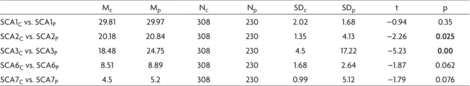 Table 10. Comparison of all alleles from 115 patients and control asymptomatic population (“t” test for independent samples) in  spinocerebellar ataxias (SCA)