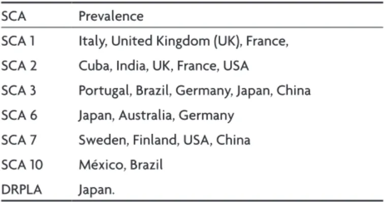 Table 2 shows the main types of SCAs currently known  and gives the genetic loci, mutations and proteins  associ-ated with the disease.