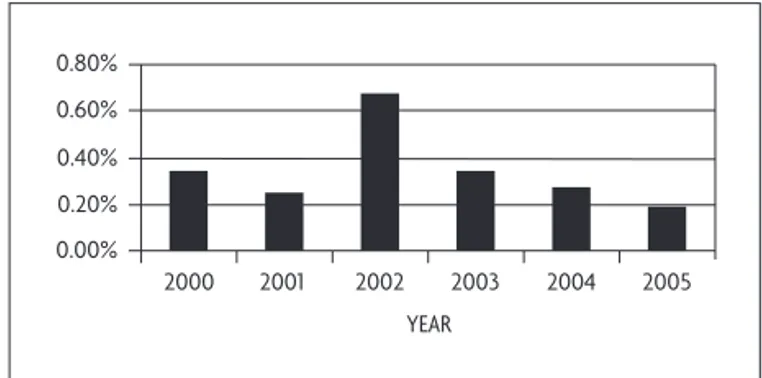 Fig 1. Annual prevalence of neurological malformations.