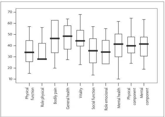 Table 3. Association measures among the QoL physical function dimension and the motor functions,  fatigue and demographic data in 61 MS patients in Brazil.
