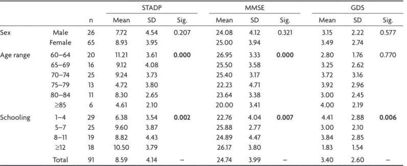 Table 2. Cognitive performance of the sample in the subtests (stages A.B.C) STADP.