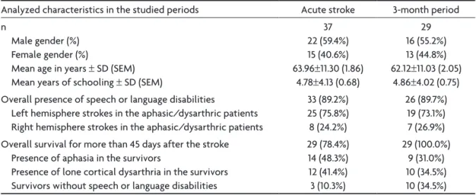Table 1. General characteristics of the studied patients.