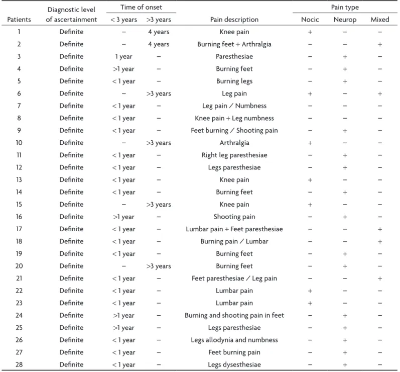 Table 1. TSP/HAM patients and pain time of onset, description and type. Patients diagnostic level of ascertainment Time of onset Pain description Pain type