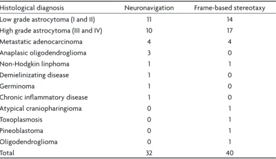 Table 3. Histological diagnosis on stereotactic cerebral biopsies.