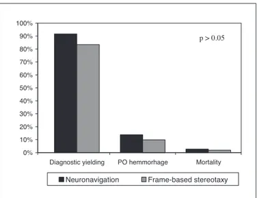 Fig 2. Graphic showing diagnostic yielding, post-operative hemor- hemor-rhage, and mortality rates on both methods studied.