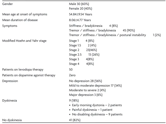 Table 1. Demographic and clinical data of 50 PD patients.