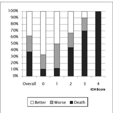 Fig 1. One-year functional outcome in pacients with different results  in the ICH Score