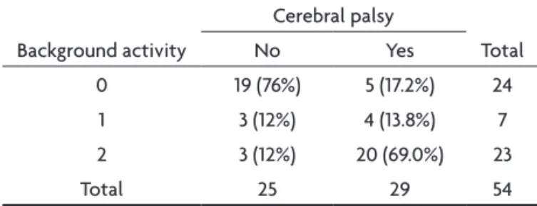 Table 1. Distribution of the 54 newborns in the 3 groups do  background activity (0=normal; 1=mildly altered; 2=markedly  abnormal), according to the absent or presence of cerebral palsy.