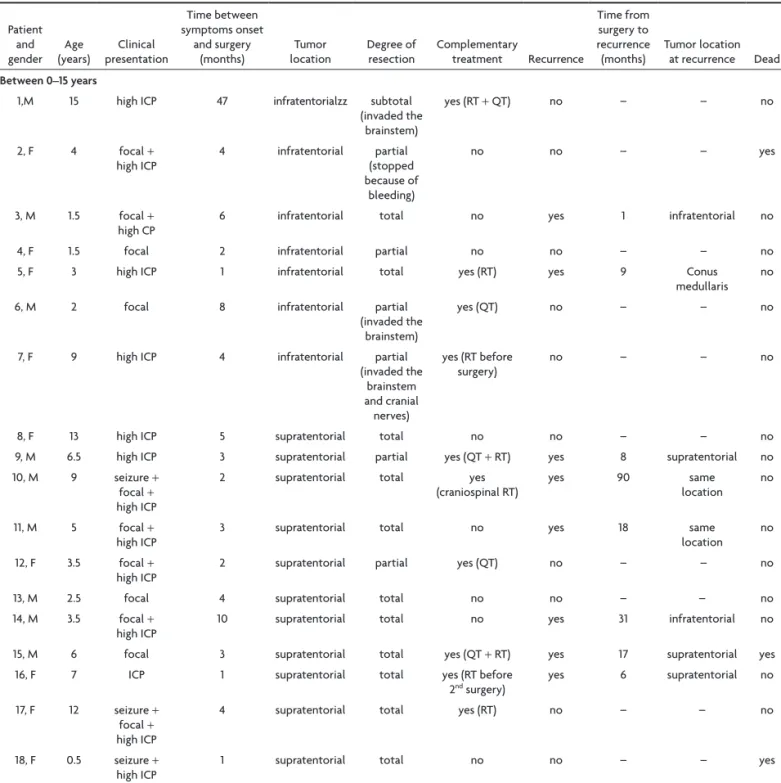 Table 1. Patients’ gender, age, clinical presentation, time between symptoms onset and surgery, tumor location, degree of resection,  complementary treatment, time from surgery to recurrence, tumor location at recurrence and death status in patients with i