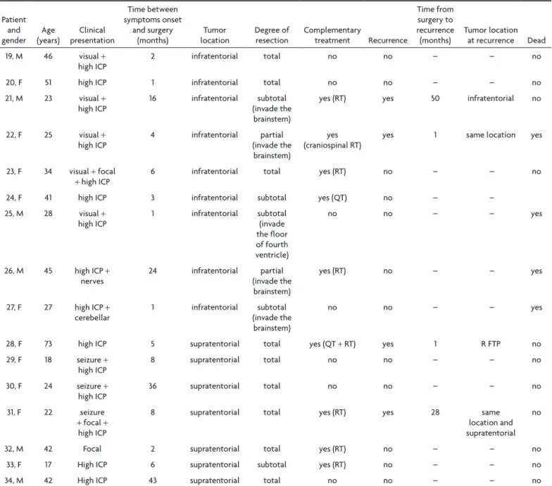 Table 1 (continuation). Patients’ gender, age, clinical presentation, time between symptoms onset and surgery, tumor location, degree of  resection, complementary treatment, time from surgery to recurrence, tumor location at recurrence and death status in 