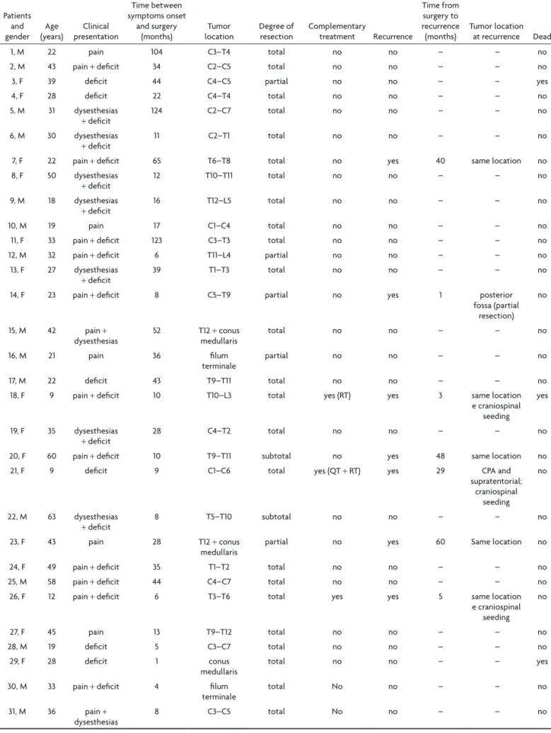 Table 2. Patients’ gender, age, clinical presentation, time between symptoms onset and surgery, tumor location, degree of resection,  complementary treatment, time from surgery to recurrence, tumor location at recurrence and death status in patients with i