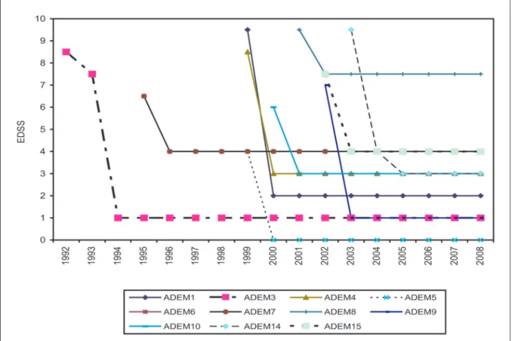 Fig 2. Initial EDSS and last EDSS of monophasic ADEM among 11 patients.