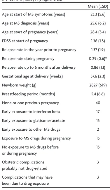 Table 2. Data on potential effects of different MS drugs used at any time during pregnancy.