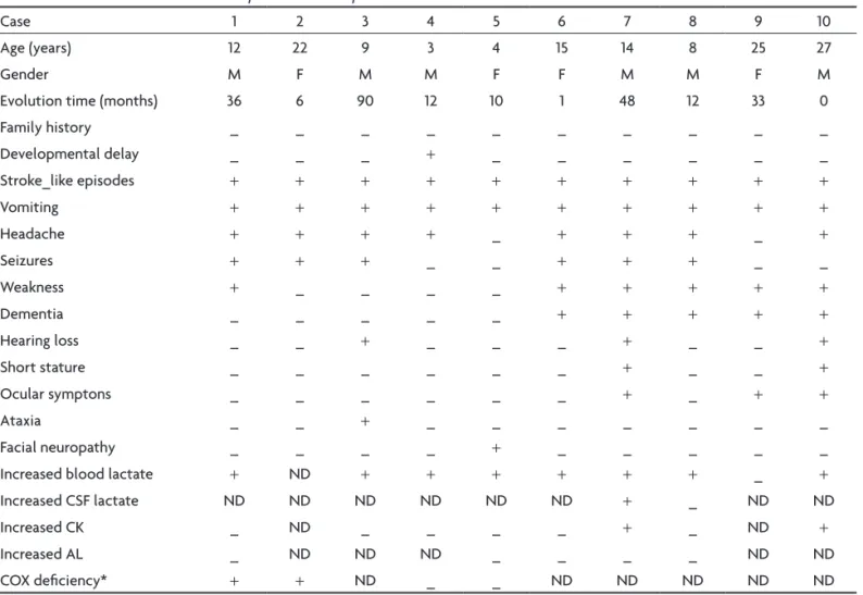 Table 1. Clinical and laboratorial description of MELAS patients.