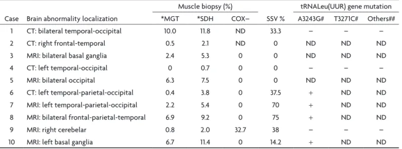 Table 2. Imaging, histological and molecular characteristics of MELAS patients.