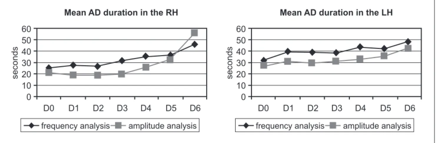 Fig 3. Hippocampal 1AD duration (frequency vs. amplitude analyses). Comparison between frequency and amplitude analyses to the  1AD duration measurement