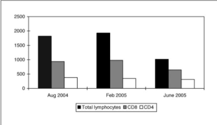 Fig 1. Blood lymphocyte count progression during the evaluation pe- pe-riod. CD4 lymphocytes progressively decreased and remained  be-low 400 cells/ml.