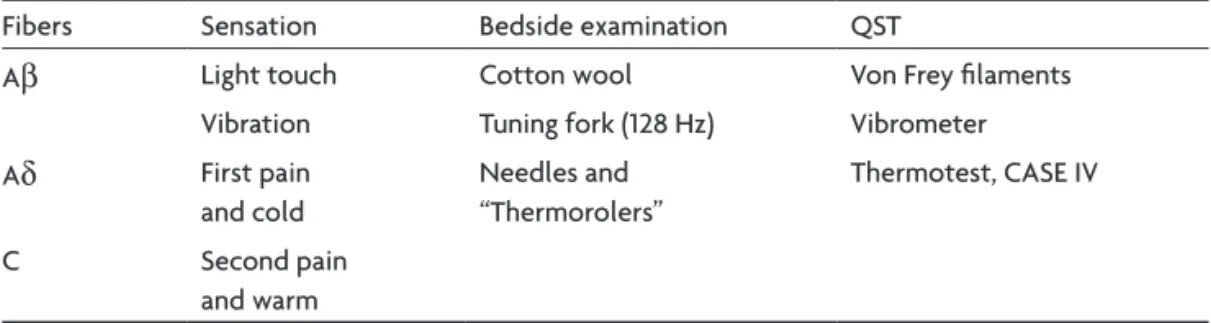 Table 3. Bedside tests and quantitative sensory testing (QST) for different sensations conveyed by  different types of sensory ibers (modiied from Cruccu et al
