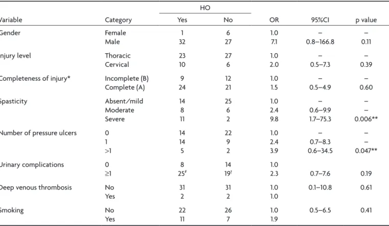 Table 1. Categorical variables for the heterotopic ossiication (HO) and control groups with the odds ratios (OR), conidence intervals  (95%CI) and signiicance levels (p values).