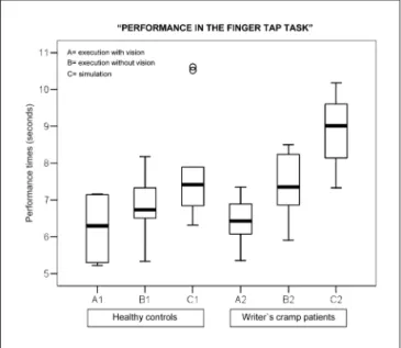 Fig 2. Box plot showing the performances of WC patients and healthy  controls in the “writing task”