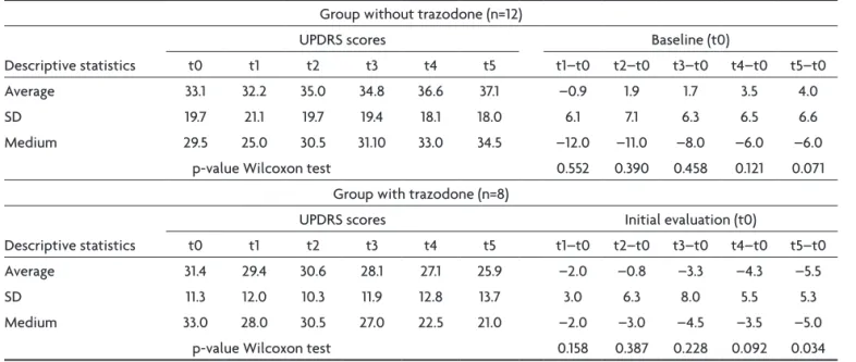 Table 1. UPDRS of groups with and without medication.