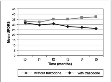 Table 1 shows the UPDRS variation and the corre- corre-sponding p values for the moment-to-moment 