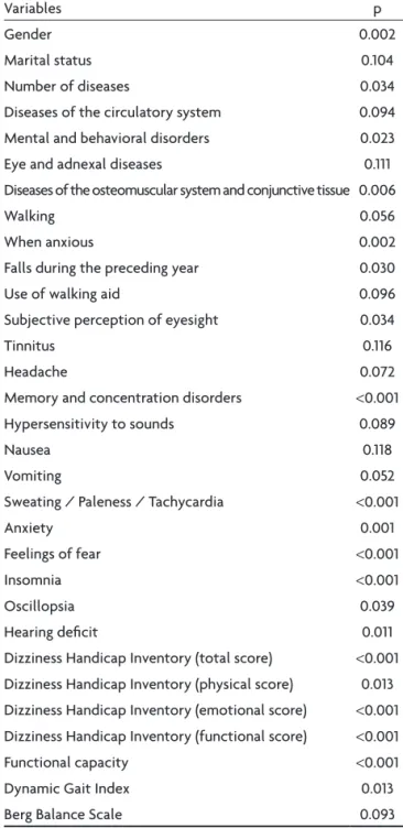 Table 1. Variables selected from univariate analysis on 120 elderly  individuals with chronic vestibular dysfunction (limit of p<0.15).