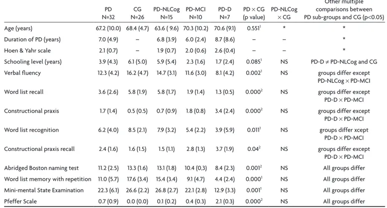 Table 1. Socio-demographic, clinical and cognitive aspects in the total cases with Parkinson (PD) and in the Parkinson sub-groups with  no cognitive alterations (PD-NLCog), with mild cognitive impairment (PD-MCI), with dementia (PD-D) and control (CG) in m