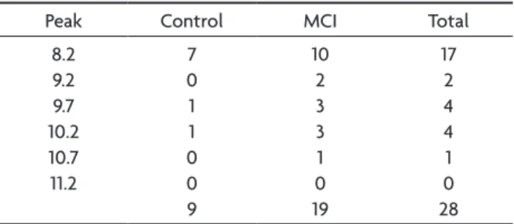 Table 4. Final recordings: frequency peaks of the spectra at rest.