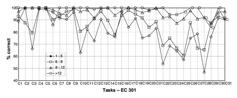 Table 1. Descriptive analysis of percentage scores of battery EC  301 subtests.
