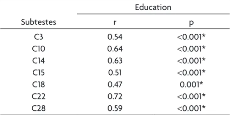 Table 4. Correlation between age and  scores in the subtests of  the EC 301 test battery.