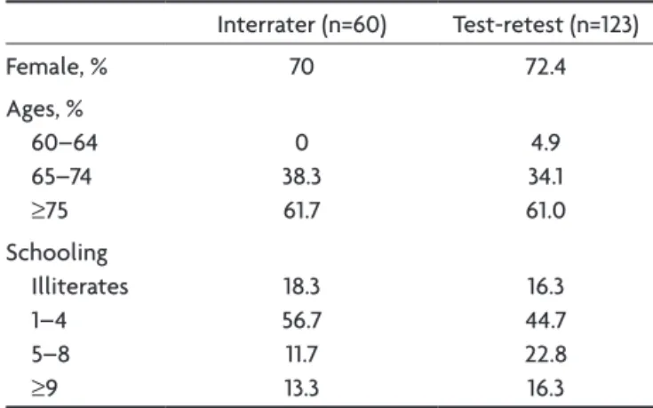 Table 2. Interrater reliability study of the Br-CAMCOG-R: mean±SD value and range of the ICC for the set of the items of the test, of  the subscales separately and the MMSE (n=60).