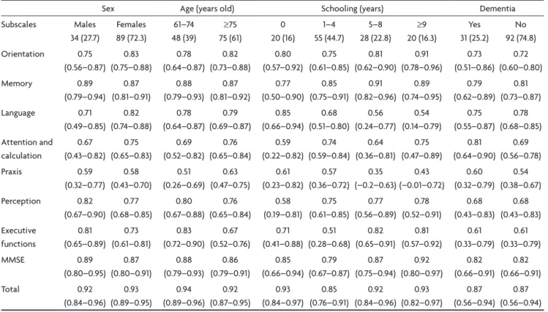 Table 4. Test-retest reliability study of the Br-CAMCOG-R: ICC (95% CI), according to sex, age, schooling, and dementia (n=123).