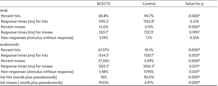 Table 1 shows that the children with BECTS present- present-ed a lower percentage of hits for the words and  pseudo-words than the control group, and a higher percentage of  misses (Mann-Whitney, p &lt; 0.01)