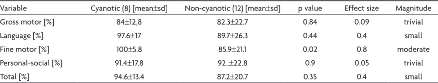Table 5. Comparison of Denver II test indexes between cyanotic and non-cyanotic.