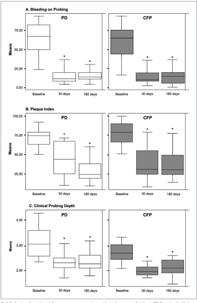 Fig 1. Evaluation of periodontal disease parameters in patients without chronic craniofacial pain (PD Group) and with chron- chron-ic craniofacial pain (CFP Group)