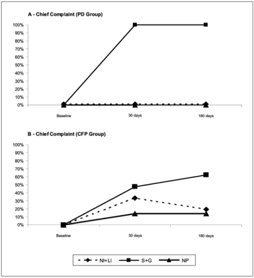 Fig 2. Evaluation of the chief complaint, by the  Verbal Rating Scale (VRS), 30 and 180 days  af-ter the periodontal treatment in comparison  with baseline period