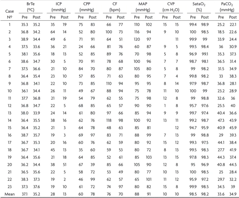 Table 3. Values of the variables studied, for each patient, in the pre and post regional cooling period