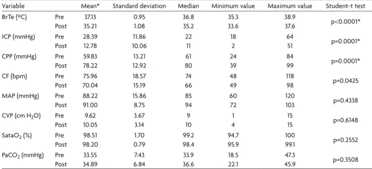 Table 4. Measure of the variables in the pre and post regional cooling periods.