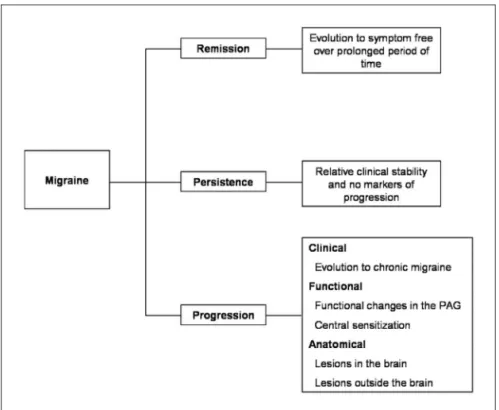 Fig 1. Pathway in the natural history of migraine.