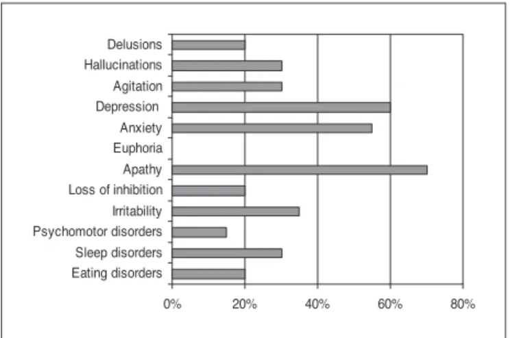 Fig 2. Neuropsychiatric symptoms found in the sample (NPI).