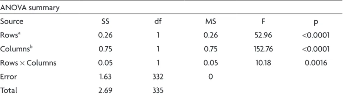 Table 4. Critical values for the Tukey HSD test.