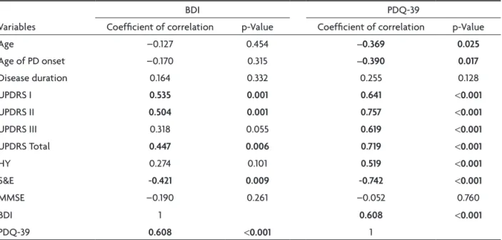 Table 2. Spearman’s rank correlation coeficient (r s ) and p-value between demographic and clinical variables, BDI and PDQ-39.