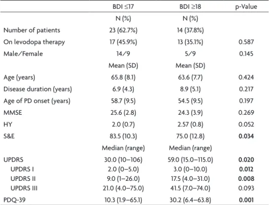 Table 5. Comparison of PDQ-39 dimensions between PD patients who scored ≤17 on BDI and  who scored ≥18 on BDI.