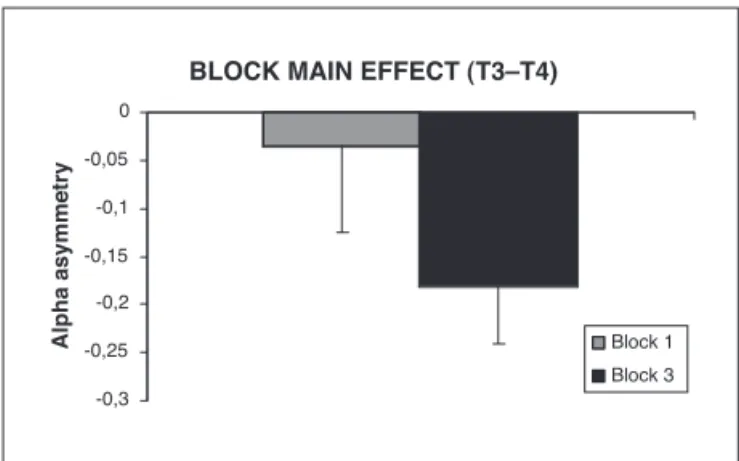 Fig 1. Asymmetry values: signiicant difference observed between irst  and last block of the typewriting task (p=0.026).