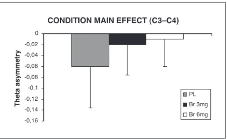 Fig 3. Asymmetry values: signiicant difference was observed in Br   3 mg and Br 6 mg when compared with PL (p=0.034)
