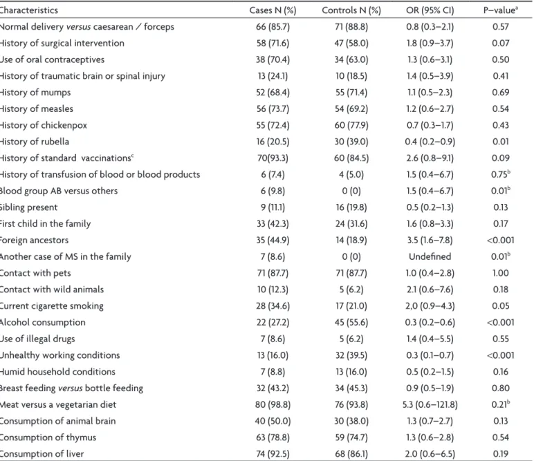 Table 3. Conditional logistic regression model for factors associated with MS (81 cases versus 81 controls), Rio de Janeiro, Brazil.