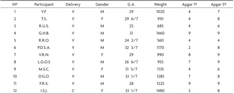 Table 1. Distribution and characterization of very low birth weight preterm infants group.